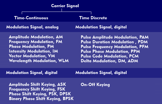 Overview of the different modulation methods