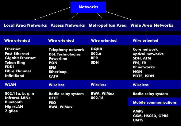 Overview of the various networks