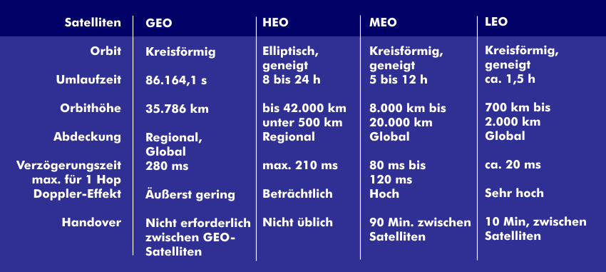 Overview of the different satellite orbits