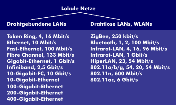 Übersicht über drahtgebundene und drahtlose LANs