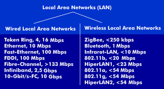 Overview of wired and wireless LANs
