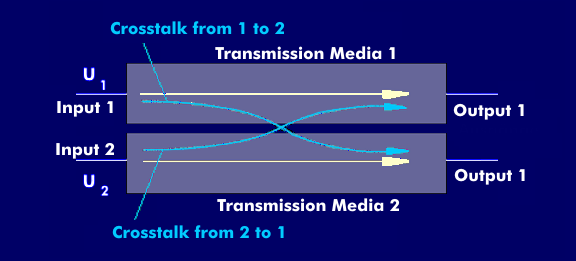 Crosstalk from one channel to a second channel