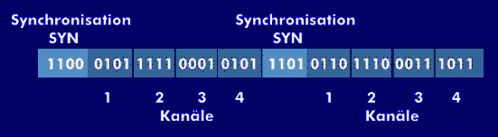 Übertragungsrahmen für das synchrone Zeitmultiplex
