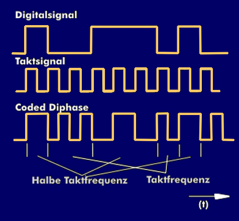 Übertragungsverfahren Coded Diphase