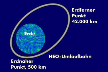 Umlaufbahn von HEO-Satelliten