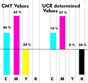 Conversion from CMY to CMYK with the UCR method