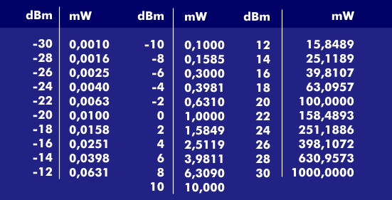 Conversion table from dBm to mW