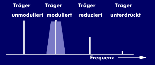 Unmodulierte und modulierte Trägerfrequenz mit reduziertem und unterdrücktem Träger