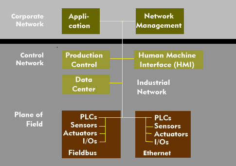 Enterprise network structure with industrial network