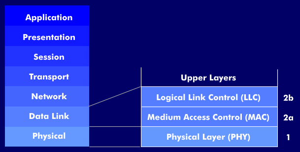 Unterteilung der Sicherungsschicht im LAN-Schichtenmodell