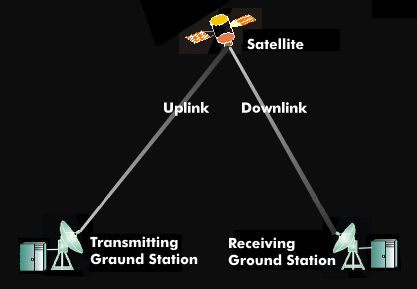Uplink and downlink in satellite transmission
