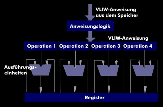 VLIW-Architektur mit parallelen Ausführungseinheiten
