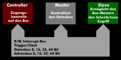 VME-Bus-Konzept