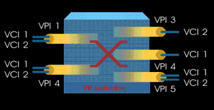 VPs and VCs in the switching node.