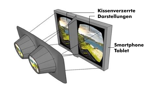VR-Brille Oculus Rift mit kissenverzerrten Bildern, Grafik: th-wildau.de