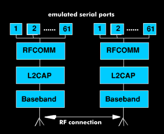 Connection via RFCOMM from Bluetooth
