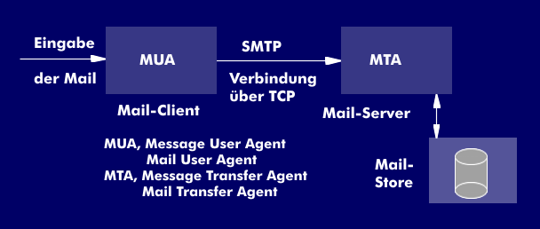 Connection between mail client (MUA) and mail server (MTA)