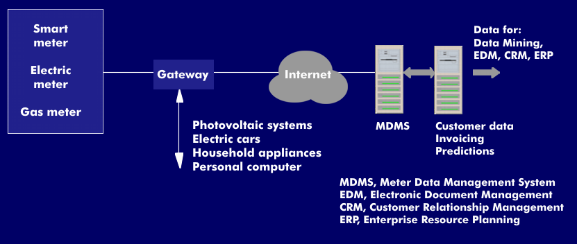 Consumption meters on the Meter Data Management System (MDMS)