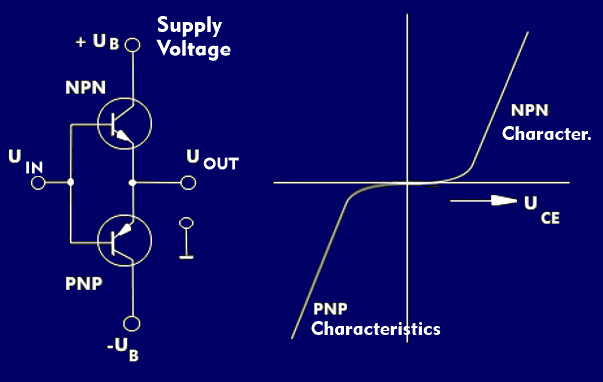 Simplified push-pull circuit with the characteristics of the two transistors, amplifier class B