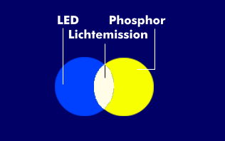 Verfahren des Phosphor Conversion