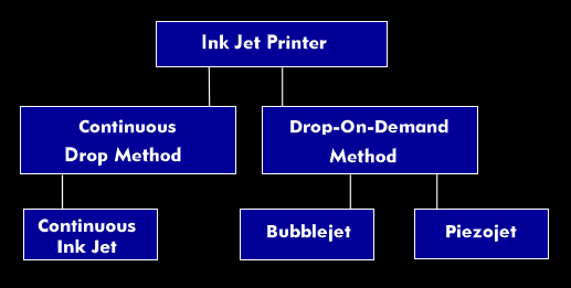 Processes of inkjet printers