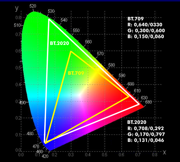 Comparison of the color spaces BT.709 to BT.2020