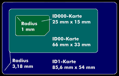 Vergleich der Kartengrößen von ID000-, ID00- und ID1-Karten