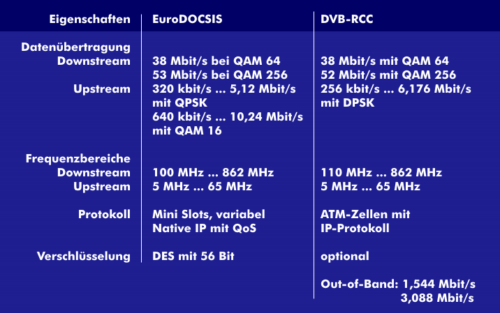 Comparison of EuroDOCSIS and DVB-RCC specifications