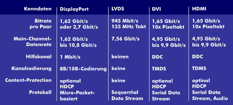Comparison of the digital interfaces DisplayPort, LVDS, DVI and HDMI