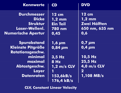 Vergleich von CD und DVD