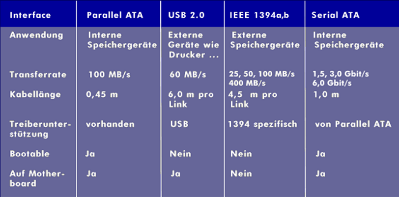 Comparison of peripheral interfaces: ATA, USB, 1394 and SATA.
