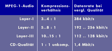 Verhältnis von Kompression zur Datenrate bei den verschiedenen MPEG-1-Varianten
