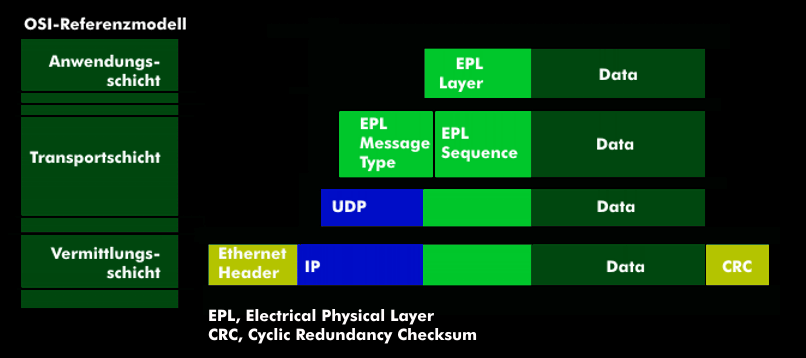 Verkapselung der EPL-Services in IP-basierten Protokollen
