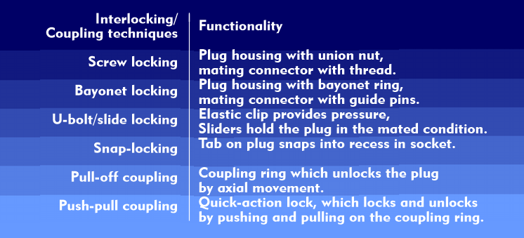 Locking and coupling techniques for plugs and connectors
