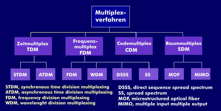 Verschiedene Multiplexverfahren