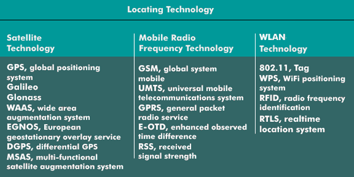 Different localization technologies with satellite and mobile radio-based localization and localization via WLANs