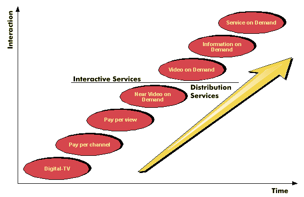Distribution services and interactive services