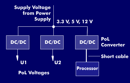 Distributed DC/DC converters as Point of Load (POL)
