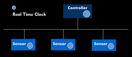 Distributed clock concept of IEEE 1588, or Precision Time Protocol (PTP)