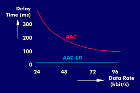 Verzögerungszeiten der AAC-Kompression und von AAC-LD