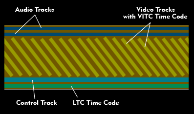Video recording with VITC and LTC time code