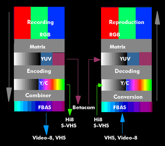 Video formats from recording to playback