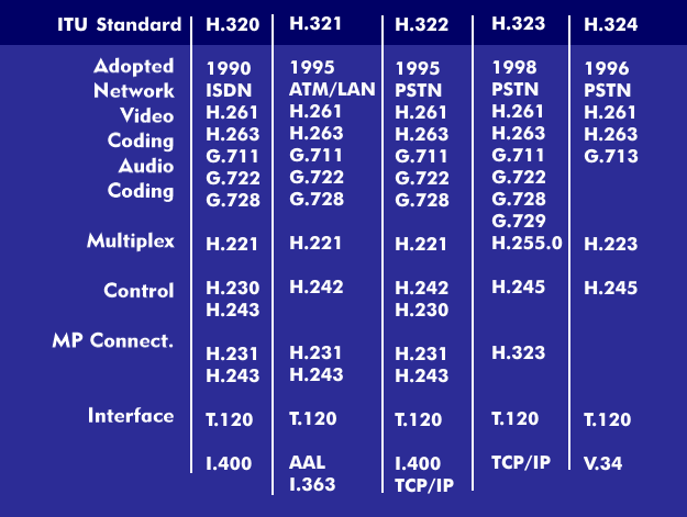 ITU videoconferencing standards