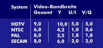Video standards in comparison