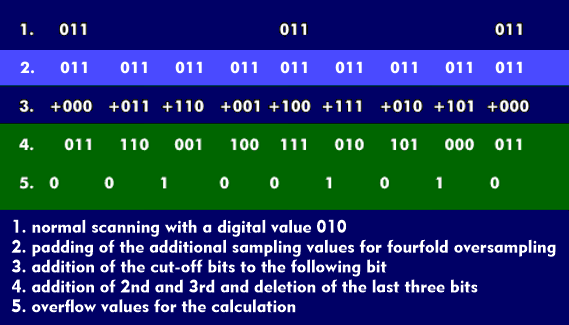 Quadruple oversampling by inserting digital values