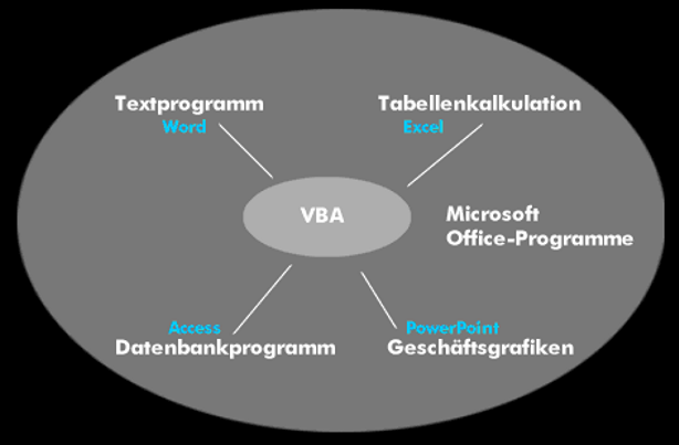 Visual Basic for Applicatiosn als einheitliche Makrosprache für Anwendungsprogramme