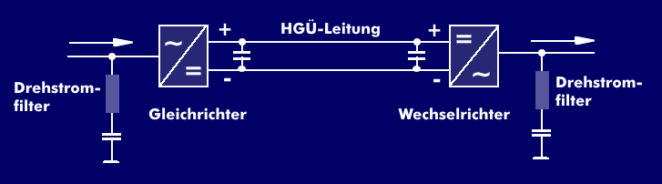 Voltage Source Converter (VSC) an einer HGÜ-Leitung