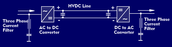 Voltage Source Converter (VSC) on an HVDC line