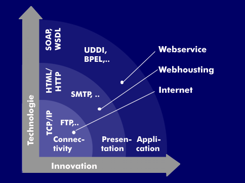 Vom Internet zu den Webservices