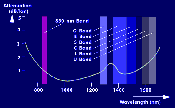 Wavelength ranges defined by the ITU for optical transmission